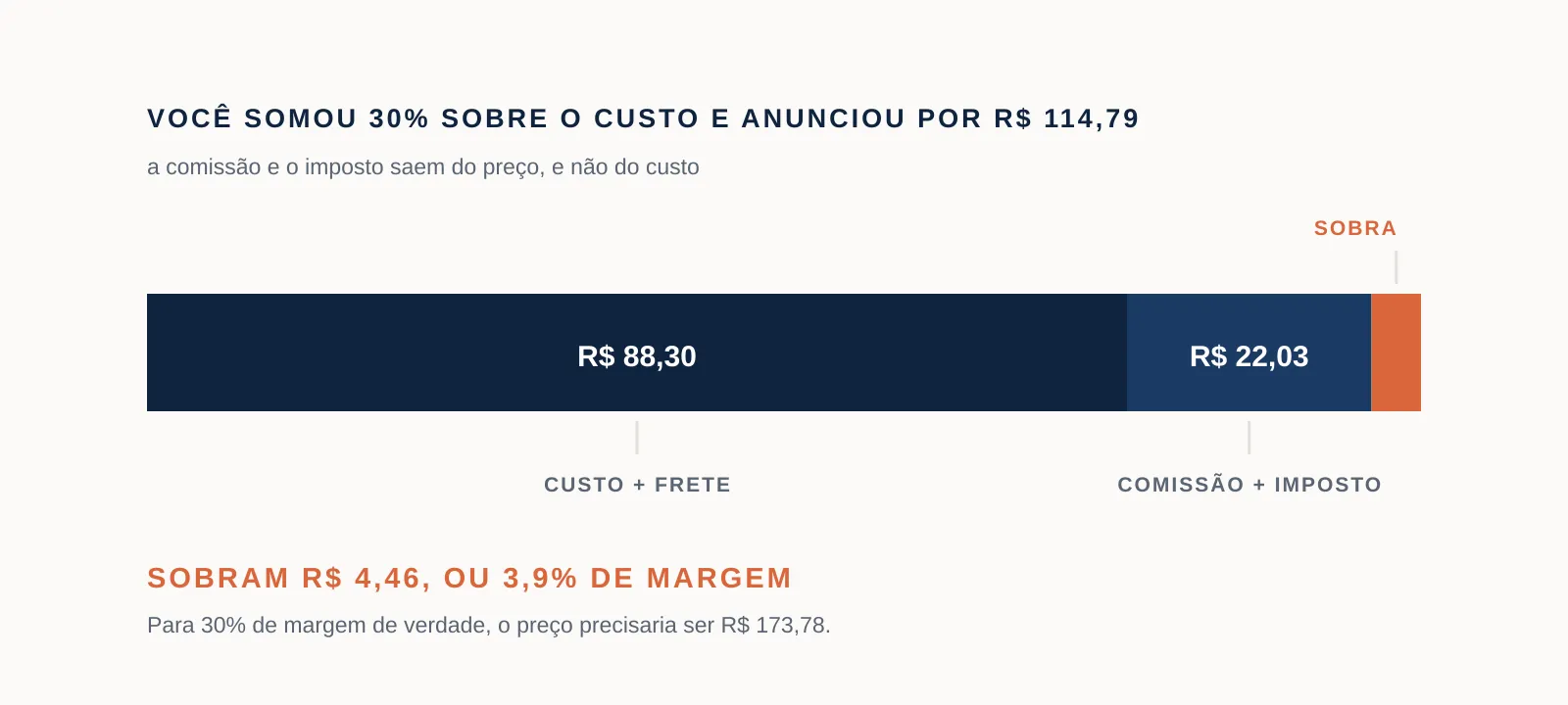 Barra de uma venda de R$ 114,79 dividida em custo mais frete, comissão mais imposto, e uma faixa laranja fina que é a sobra de R$ 4,46