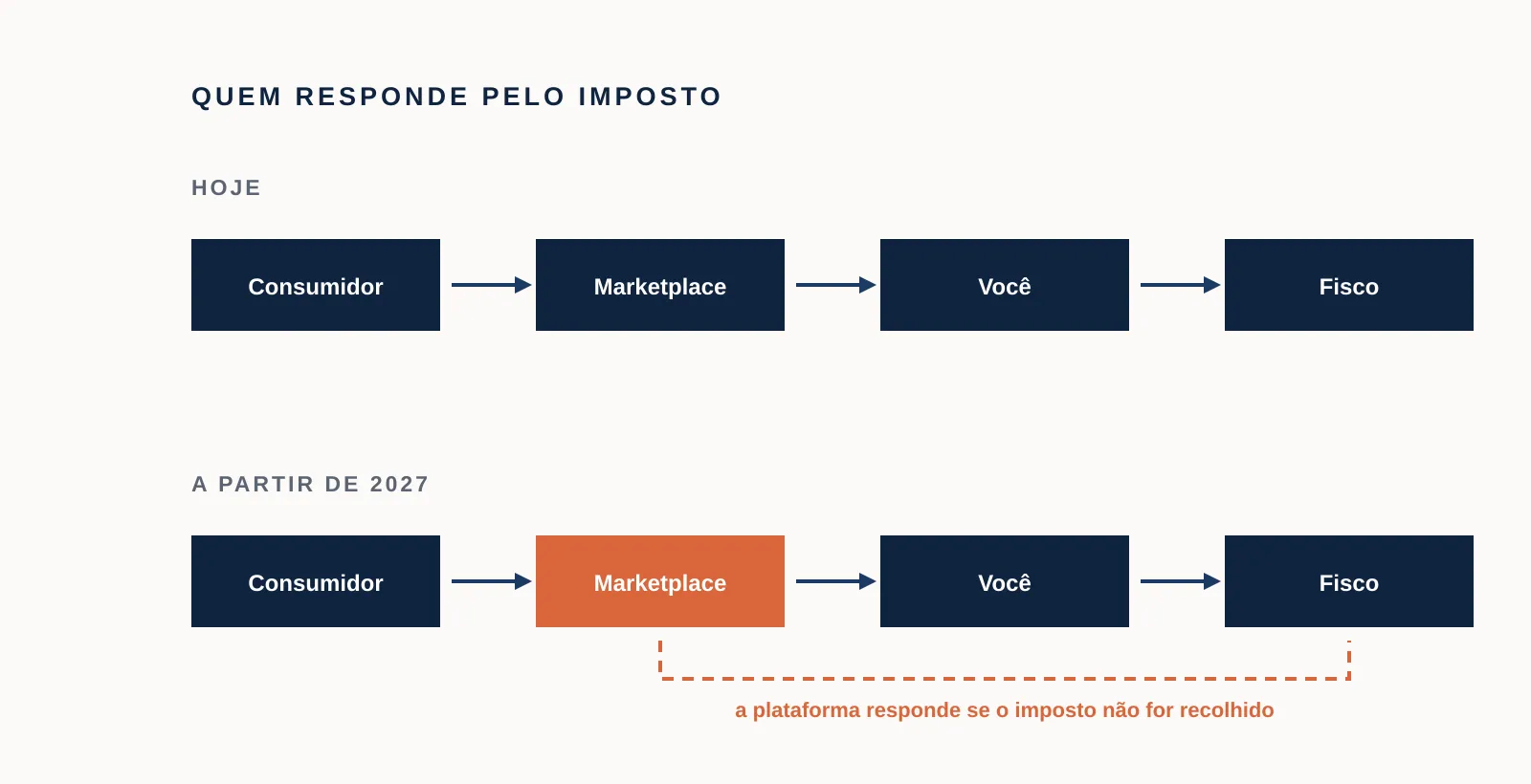 Duas cadeias comparadas. Na de hoje o imposto vai do vendedor para o fisco. Na de 2027 o marketplace aparece destacado, com uma ligação própria até o fisco
