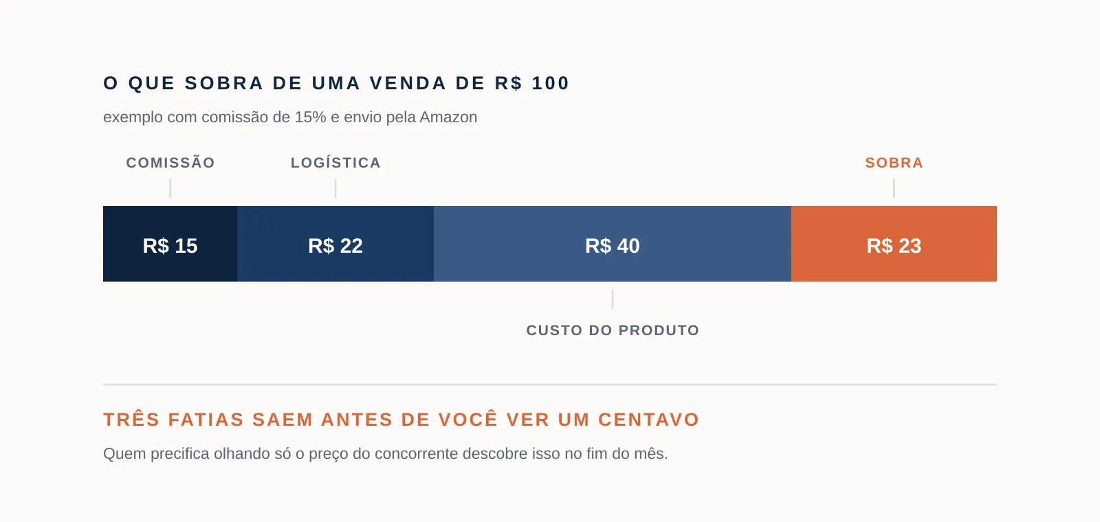 Barra de uma venda de cem reais dividida em quatro fatias: comissão, logística, custo do produto e a sobra, que é a menor delas