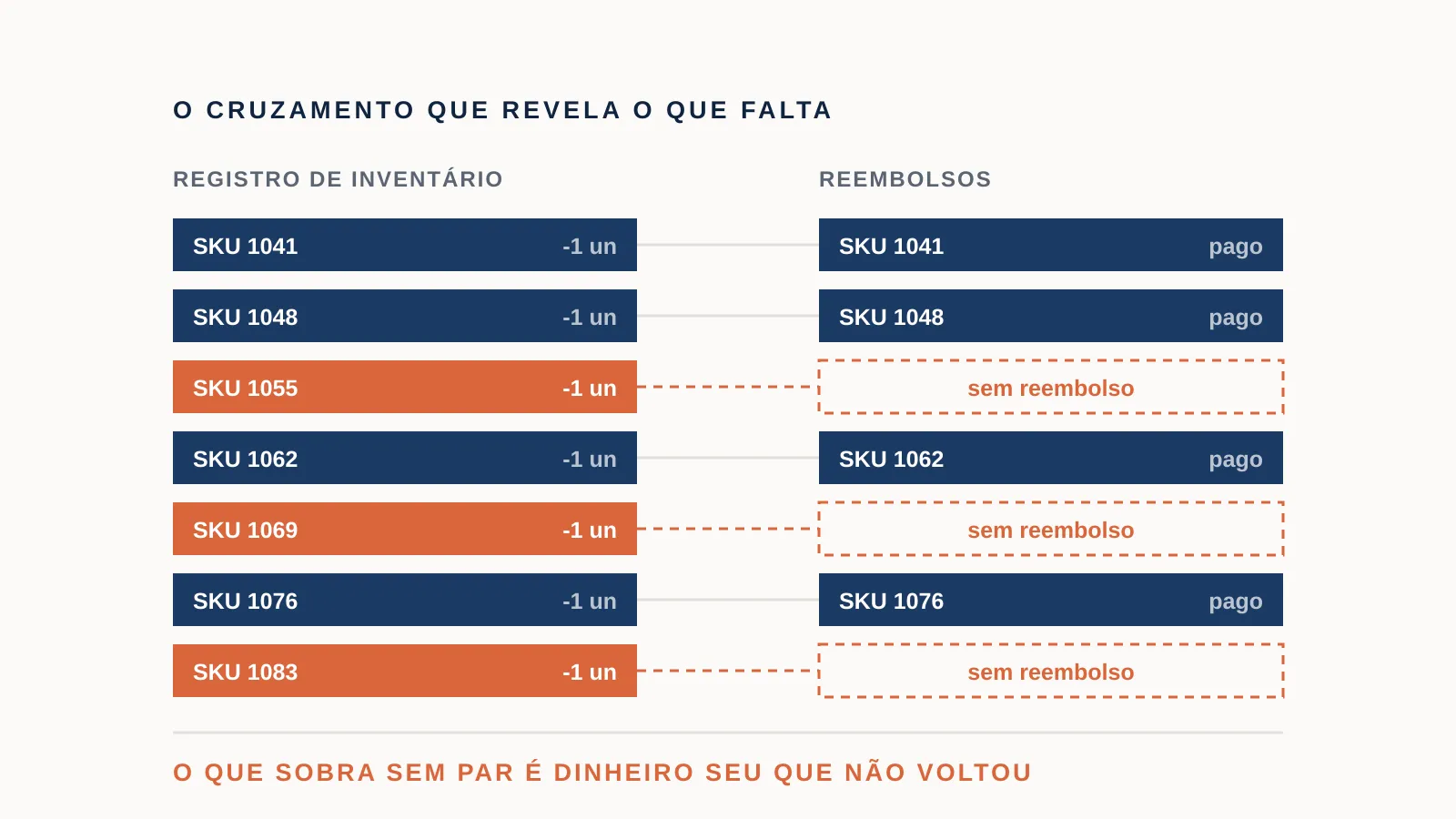Duas colunas lado a lado: registro de inventário à esquerda e reembolsos à direita. Quatro linhas se cruzam e três ficam sem par, marcadas em laranja, indicando os casos a contestar.
