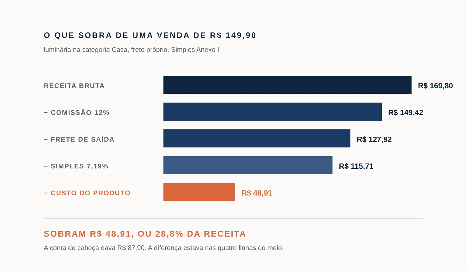Cinco barras que encolhem a cada dedução, da receita bruta de R$ 169,80 até o lucro líquido de R$ 48,91