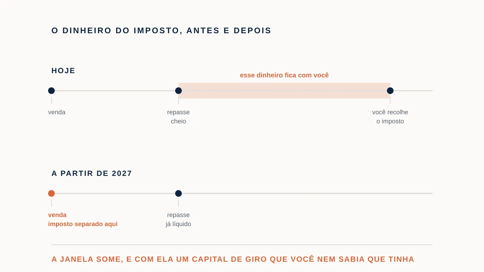 Duas linhas do tempo comparadas. Na de hoje, uma faixa destacada mostra o período em que o dinheiro do imposto fica com o vendedor. Na de 2027, essa faixa não existe