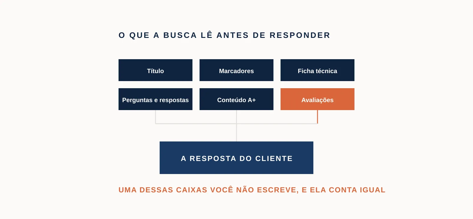 Seis fontes alimentando uma única resposta: título, marcadores, ficha técnica, perguntas e respostas, conteúdo A+ e avaliações