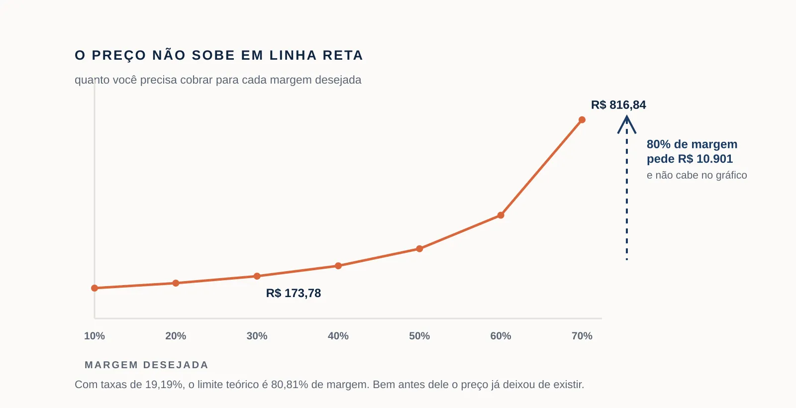 Curva do preço contra a margem desejada, subindo devagar até 50% e disparando depois, com a anotação de que 80% de margem pede R$ 10.901 e não cabe no gráfico