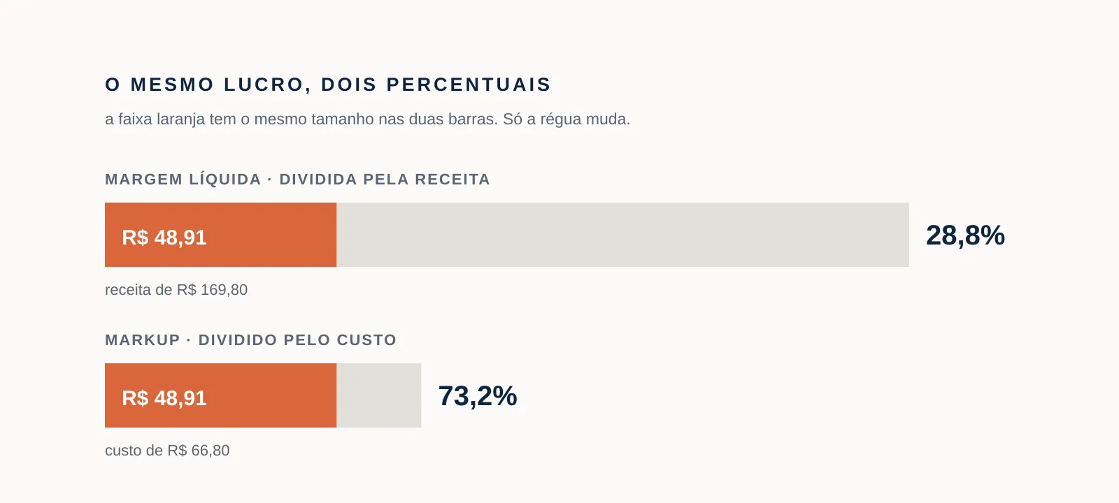 Duas barras com a mesma faixa laranja de R$ 48,91, uma medida contra a receita de R$ 169,80 e outra contra o custo de R$ 66,80, dando 28,8% e 73,2%