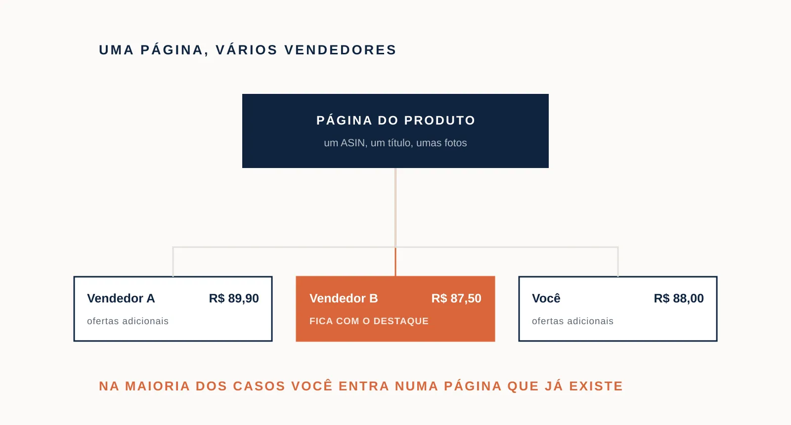Uma página de produto no topo e três ofertas de vendedores diferentes ligadas a ela, com uma delas marcada como a que fica com o destaque
