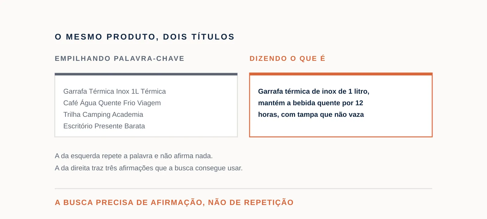 Dois títulos do mesmo produto lado a lado. O da esquerda empilha palavras soltas, o da direita afirma o que o produto é e faz