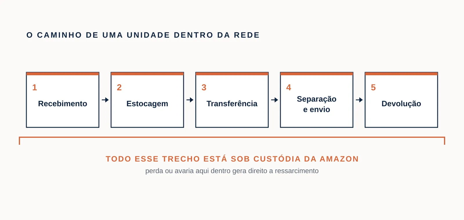 Fluxo das cinco etapas por que passa uma unidade dentro da rede da Amazon, do recebimento à devolução, com a marcação de que o trecho inteiro está sob custódia da Amazon.